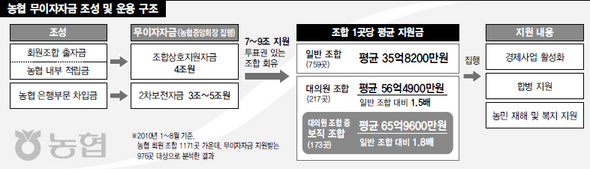 농협 무이자자금 조성 및 운용 구조 (※클릭하면 큰 그림을 볼 수 있습니다)