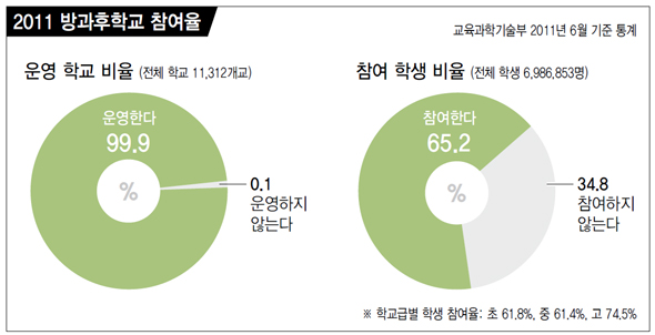 2011 방과후학교 참여율