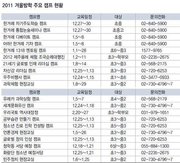 2011 겨울방학 주요 캠프 현황