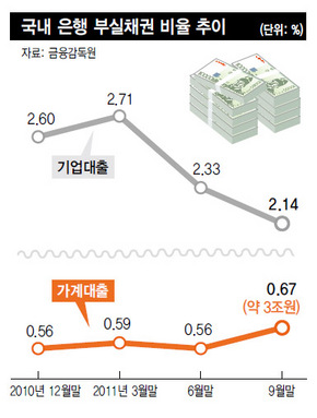 국내 은행 부실채권 비율 추이