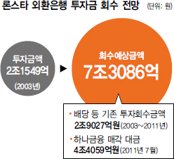 론스타 외환은행 투자금 회수 전망