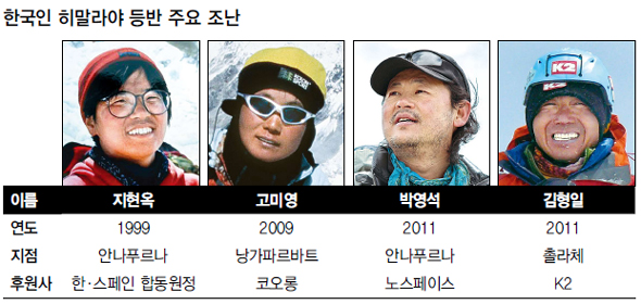 http://www.hani.co.kr/arti/sports/sports_general/505800.html 힘든 코스로 오를수록 높은 평가 국제 산악계 변화에 한국산악