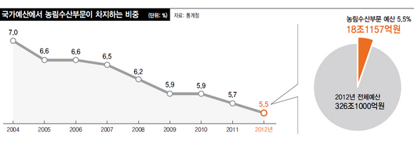 국가예산에서 농림수산부문이 차지하는 비중(※ 이미지를 클릭하면 크게 볼 수 있습니다)