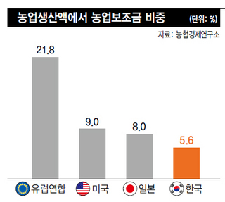 농업생산액에서 농업보조금 비중