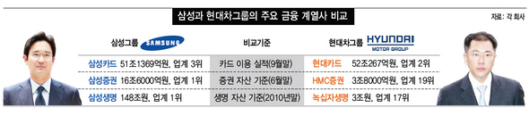 삼성과 현대차그룹의 주요 금융 계열사 비교 (※ 이미지를 클릭하면 크게 볼 수 있습니다)