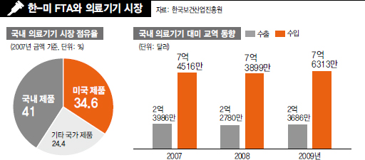 한-미 FTA와 의료기기 시장