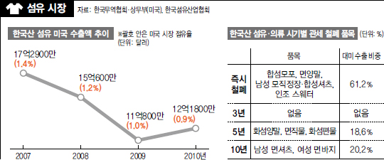 섬유 시장