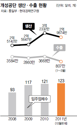 개성공단 생산·수출 현황