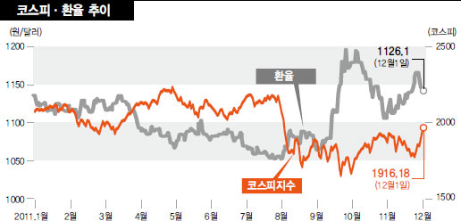 코스피 환율 추이