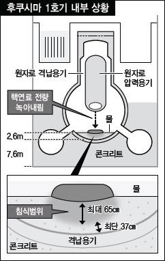 후쿠시마 1호기 내부 상황