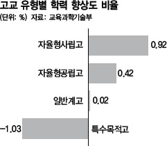 고교 유형별 학력 향상도 비율