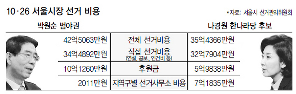 10·26서울시장 선거 비용