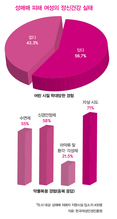 &raquo; 성매매 피해 여성의 정신 건강 실태