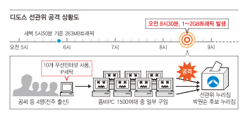 10·26 서울시장 보궐선거 선관위 누리집 공격 개념도.