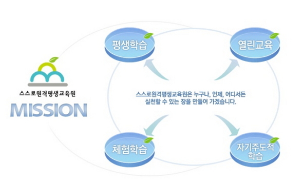 자료 제공 : 스스로평생교육원