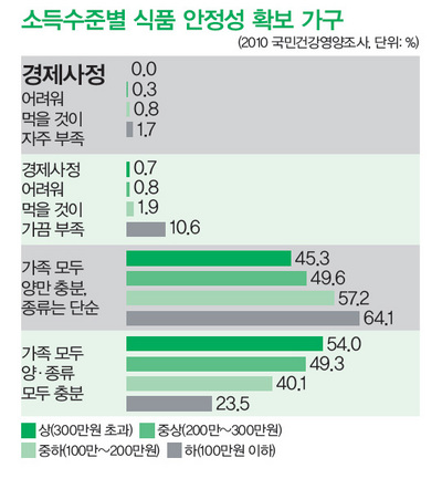 &raquo; 소득수준별 식품 안정성 확보 가구 