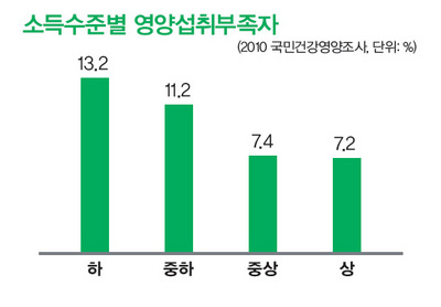 &raquo; 소득수준별 영양 섭취 부족자