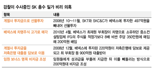 검찰이 수사중인 SK 총수 일가 비리 의혹