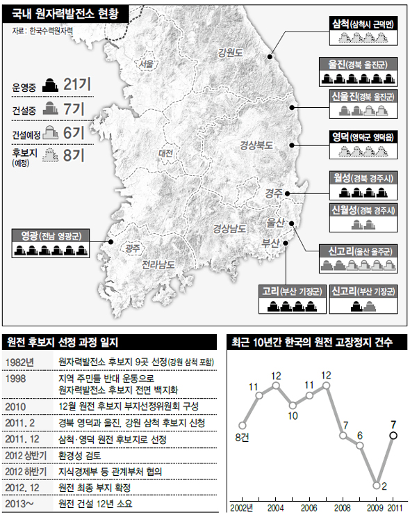국내 원자력 발전소 현황