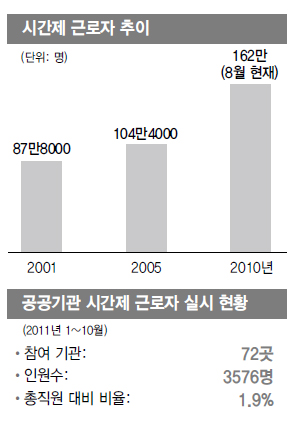 시간제 근로자 추이