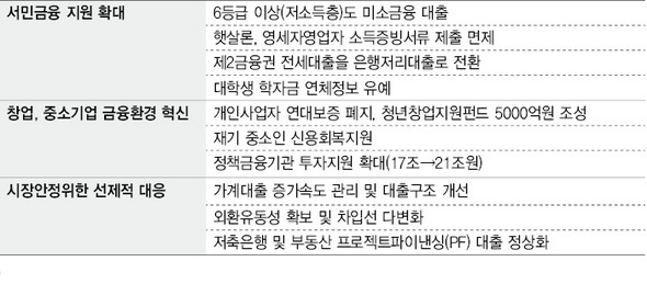 2012년도 금융정책 방향 및 과제  자료: 금융위원회