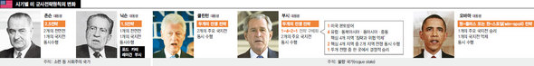 시기별 미 군사전략원칙의 변화 (※클릭하면 큰 그림을 볼 수 있습니다)