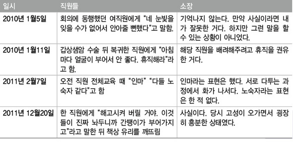 폭언·횡포에 대한 직원들과 소장의 주장