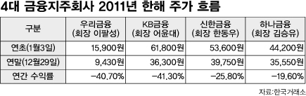 4대 금융지주회사 2011년 한해 주가 흐름