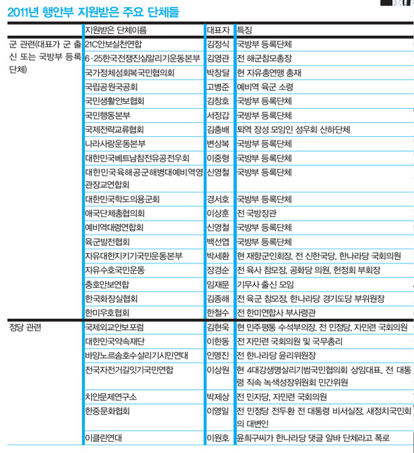 &raquo; 2011년 행안부 지원받은 주요 단체들