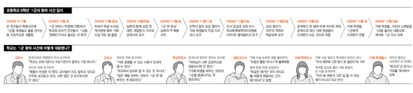 초등학교 6학년 ㄱ군의 왕따 사건 일지 (※ 이미지를 클릭하면 크게 볼 수 있습니다)