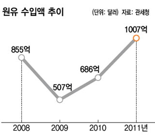 원유 수입액 추이