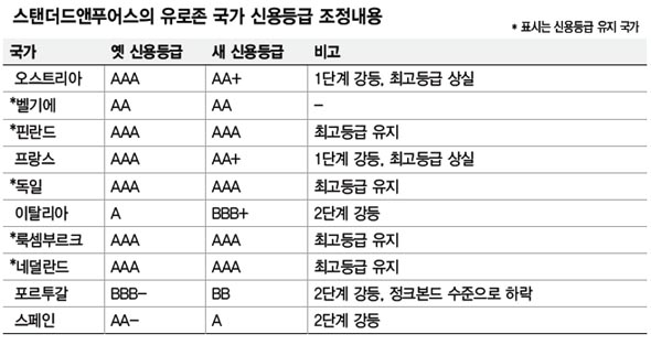 스탠더드앤푸어스의 유로존 국가 신용등급 조정내역