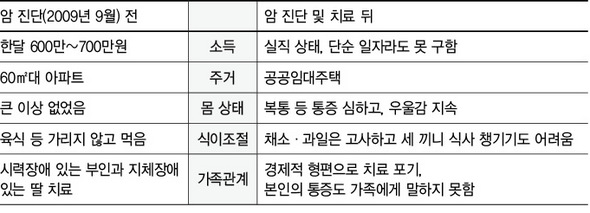 위암·림프종 진단 뒤 이아무개씨의 삶의 변화