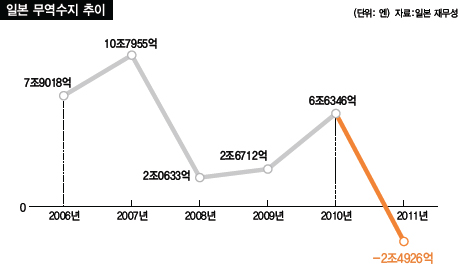 일본 무역수지 추이