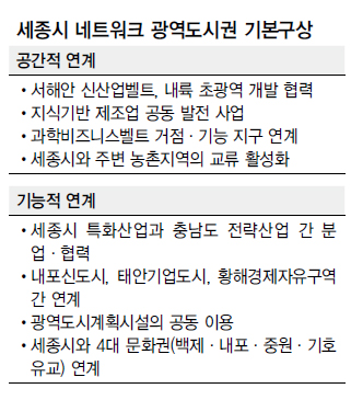 세종시 네트워크 광역도시권 기본구상