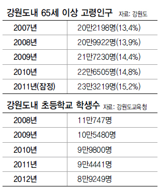 강원도내 65세 이상 고령인구/강원도내 초등학교 학생수
