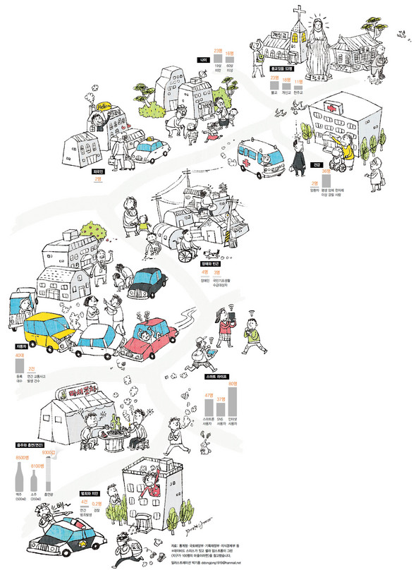 자료: 통계청·국토해양부·기획재정부·지식경제부 등<br>일러스트레이션: 일러스트레이션 박기종 <A href="mailto:ddongjong1919@hanmail.net">ddongjong1919@hanmail.net</A><br>※데이비드 스미스가 짓고 셸라 암스트롱이 그린 <지구가 100명의 마을이라면>을 참고했습니다.