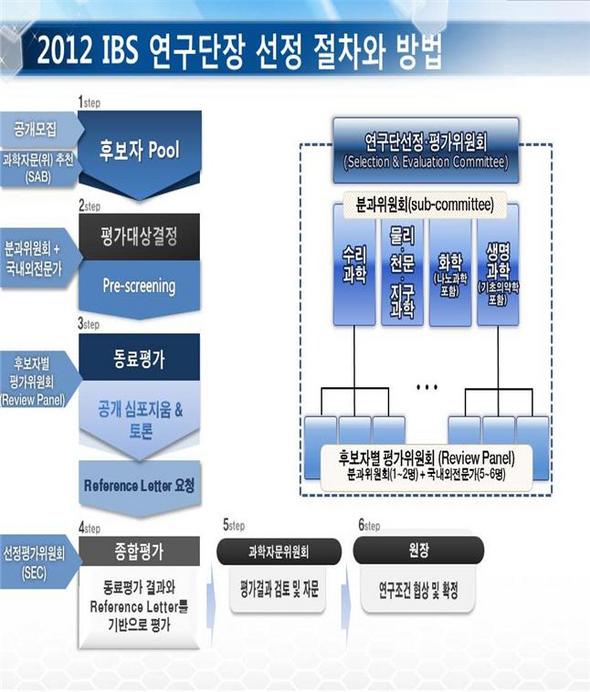 연구단장 선정 절차와 방법
