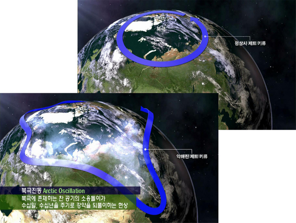 북극진동의 평상시(위) 모습과 약해졌을 때(아래)의 제트기류의 흐름 모식도. 기상청 제공