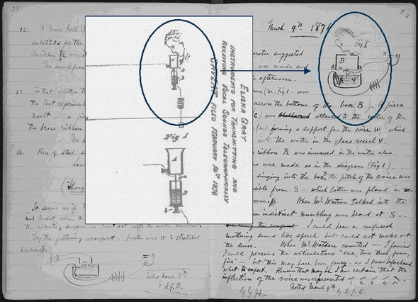 엘리샤 그레이와 벨의 전화 발명이 얼마나 비슷한지 보여주는 자료. 흰색 박스 안은 그레이가 1876년 2월 14일 미국 특허청에 제출한 비밀 서류로 발명 특허권 보호 신청서 3쪽에 실린 도안 중 일부. 바닥의 노트는 그레이엄 벨의 실험 노트 중 1876년 3월 9일자의 기록으로 미국 특허청에서 돌아온 바로 다음 날 세계 최초로 전화 통화에 성공했다고 기록돼 있다. 사진 출처 : 위키미디어