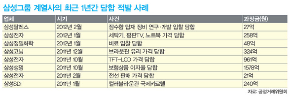 &raquo; 삼성그룹 계열사의 최근 1년간 담합 적발 사례