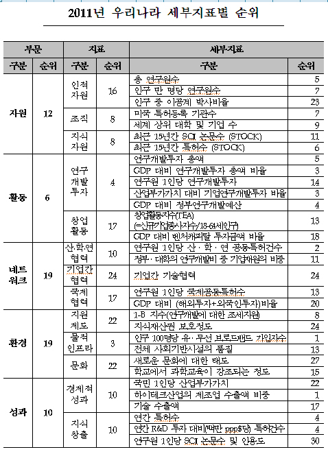 과학기술혁신역량 세부지표별 순위