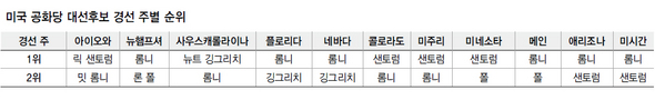 미국 공화당 대선후보 경선 주별 순위 (※ 이미지를 클릭하면 크게 볼 수 있습니다)