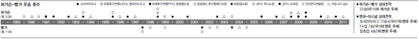 퍼거슨-벵거 우승 횟수 (※ 클릭하시면 더 크게 보실 수 있습니다)