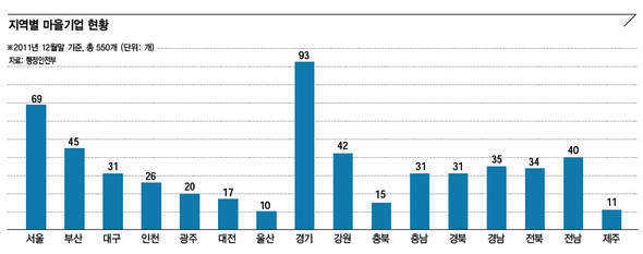 지역별 마을기업 현황