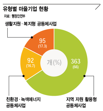 유형별 마을기업 현황