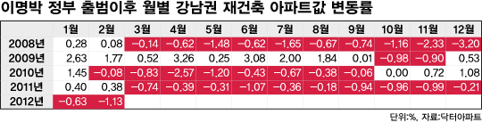 이명박 정부 출범 이후 월별 강남권 재건축 아파트값 변동률