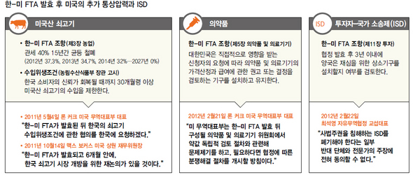 한-미 FTA 발효 후 미국의 추가 통상압력과 ISD (※ 이미지를 클릭하면 크게 볼 수 있습니다)