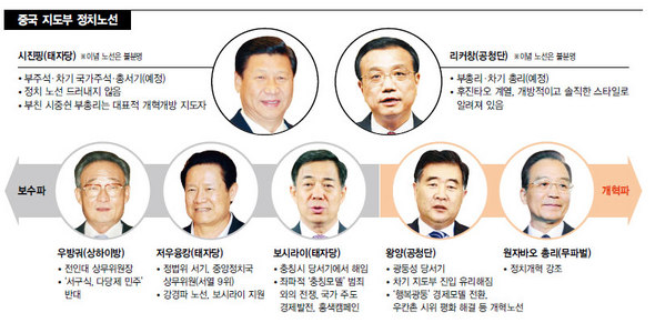 중국 지도부 정치노선 (※클릭하면 큰 그림을 볼 수 있습니다.)