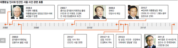 대통령실 인사와 민간인 사찰 사건 관련 흐름
